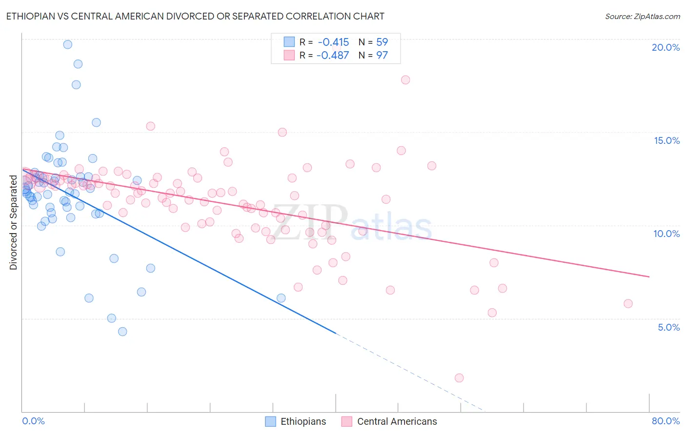 Ethiopian vs Central American Divorced or Separated