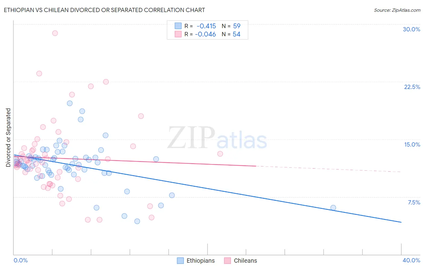Ethiopian vs Chilean Divorced or Separated