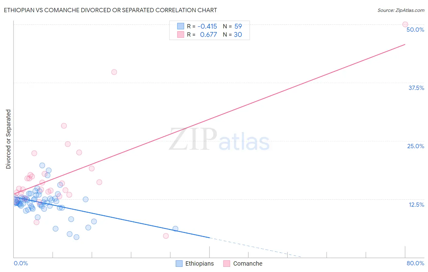 Ethiopian vs Comanche Divorced or Separated