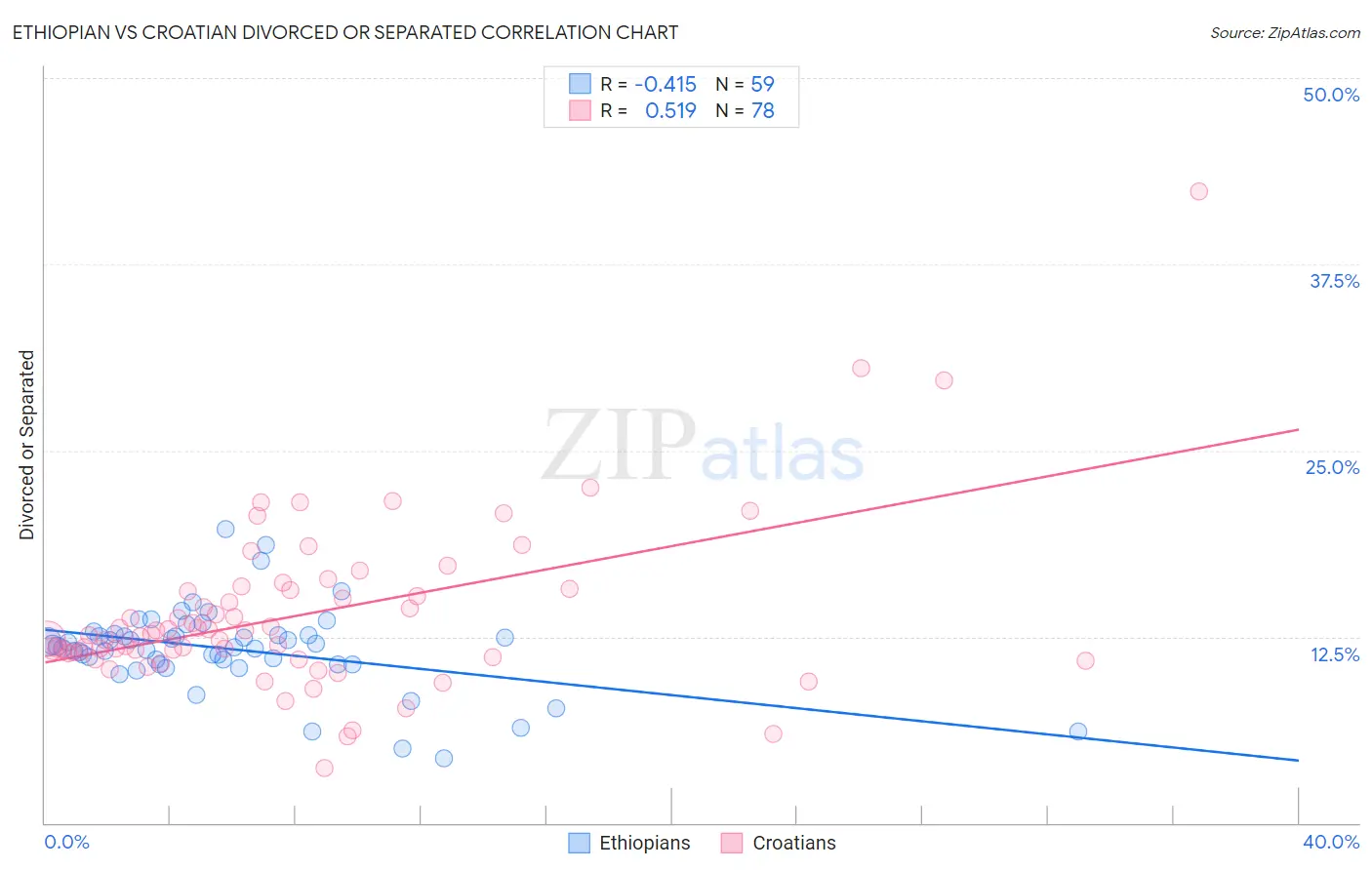 Ethiopian vs Croatian Divorced or Separated