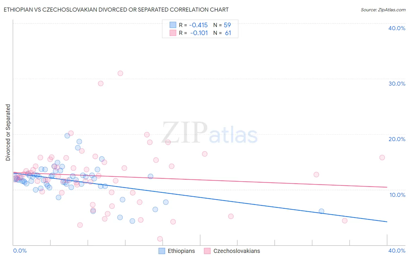 Ethiopian vs Czechoslovakian Divorced or Separated