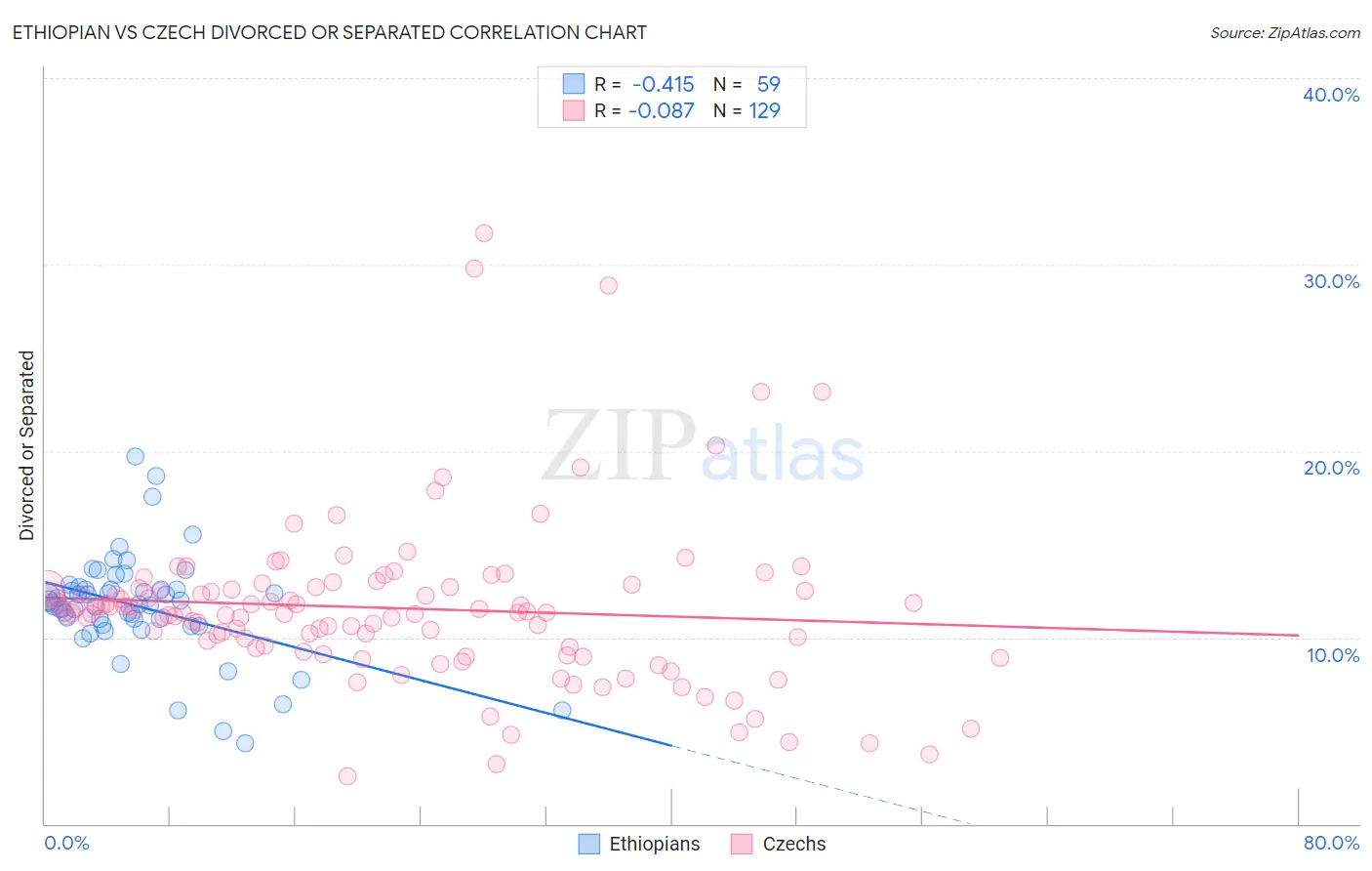 Ethiopian vs Czech Divorced or Separated