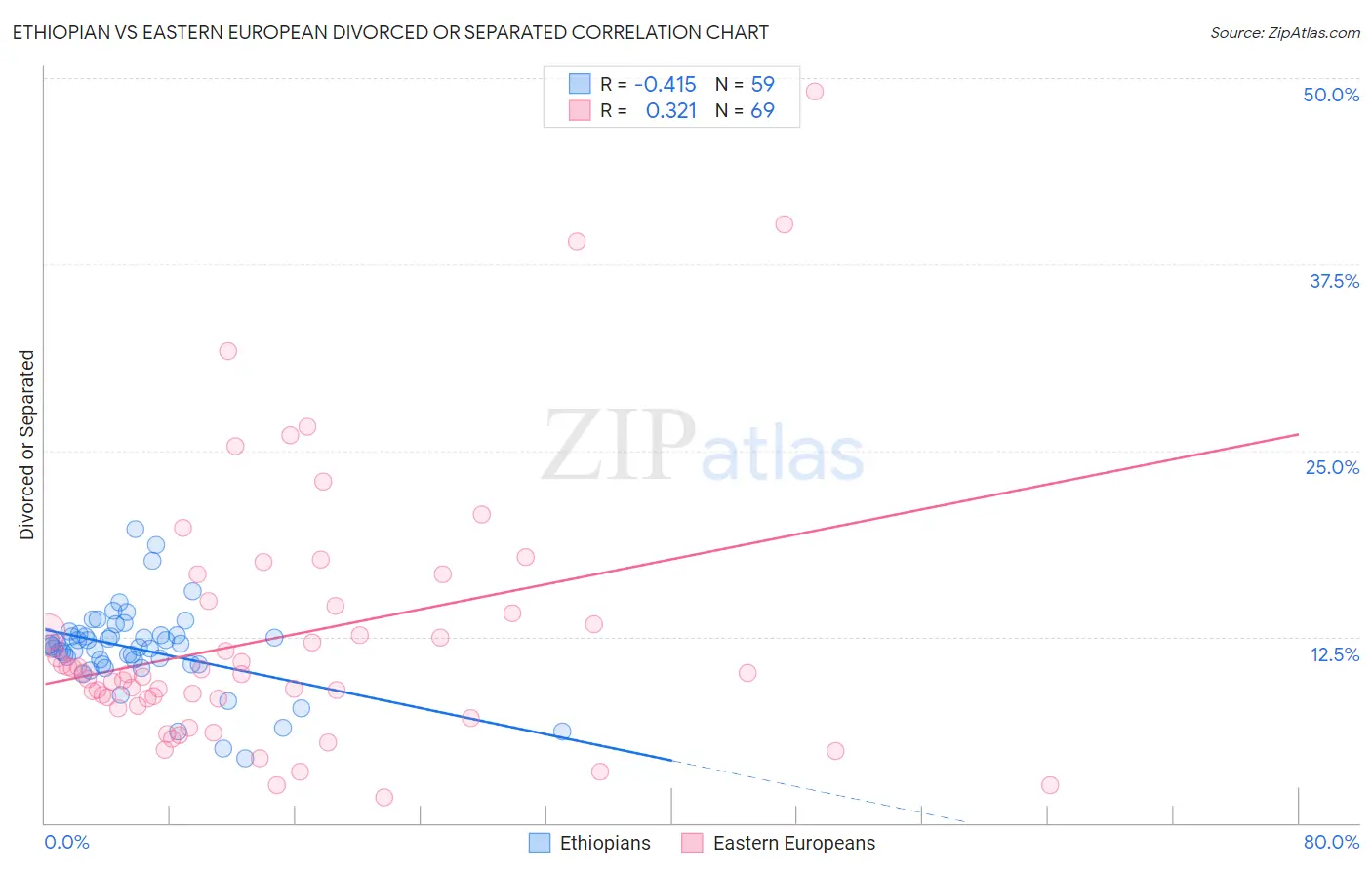 Ethiopian vs Eastern European Divorced or Separated