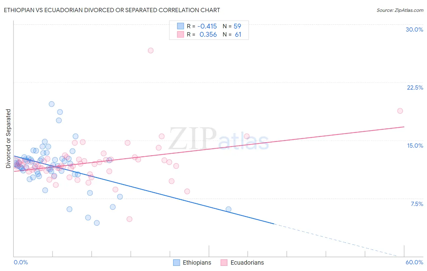 Ethiopian vs Ecuadorian Divorced or Separated