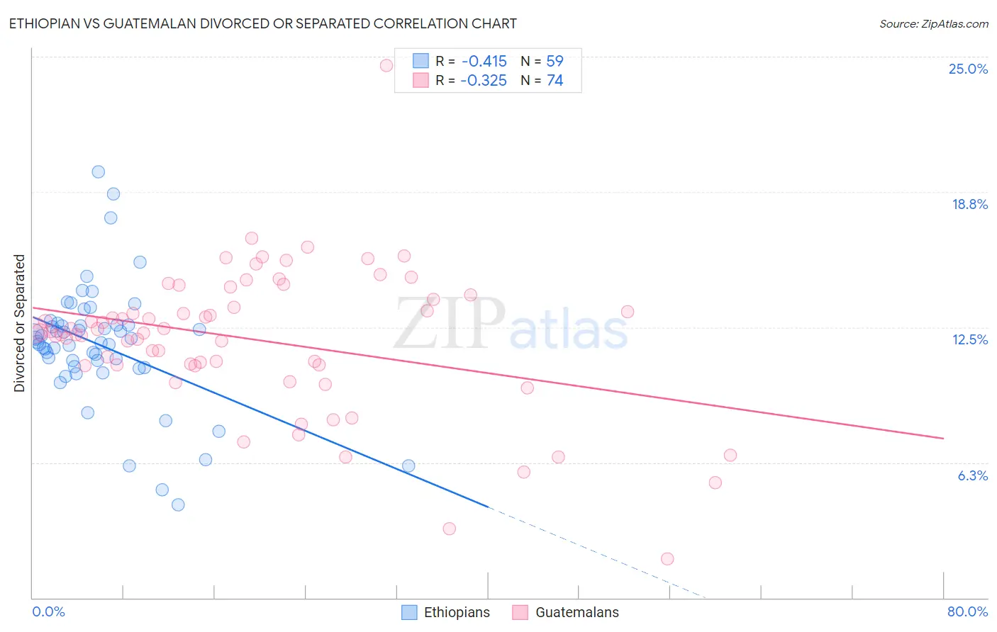 Ethiopian vs Guatemalan Divorced or Separated