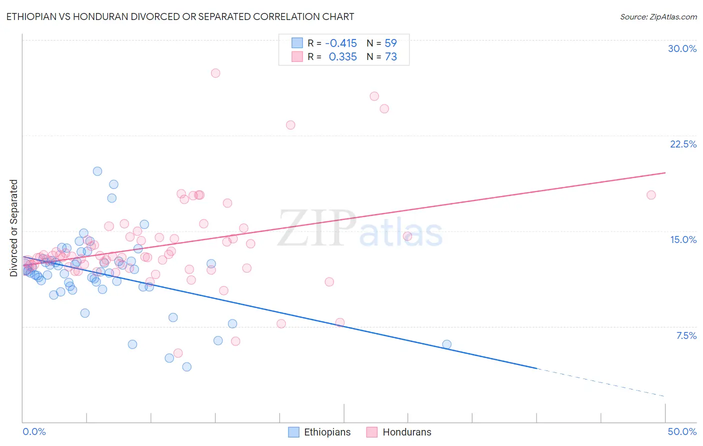 Ethiopian vs Honduran Divorced or Separated