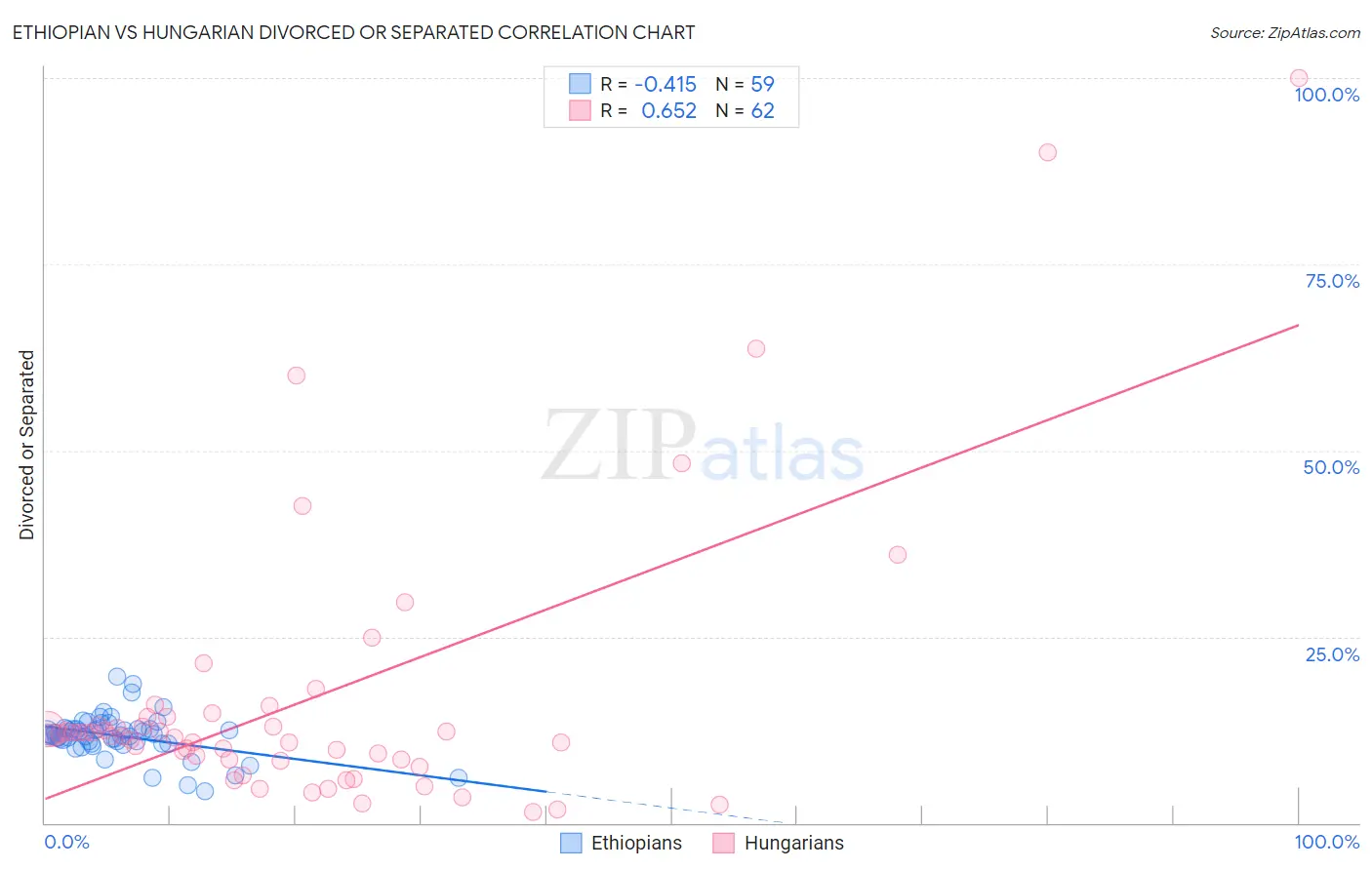Ethiopian vs Hungarian Divorced or Separated