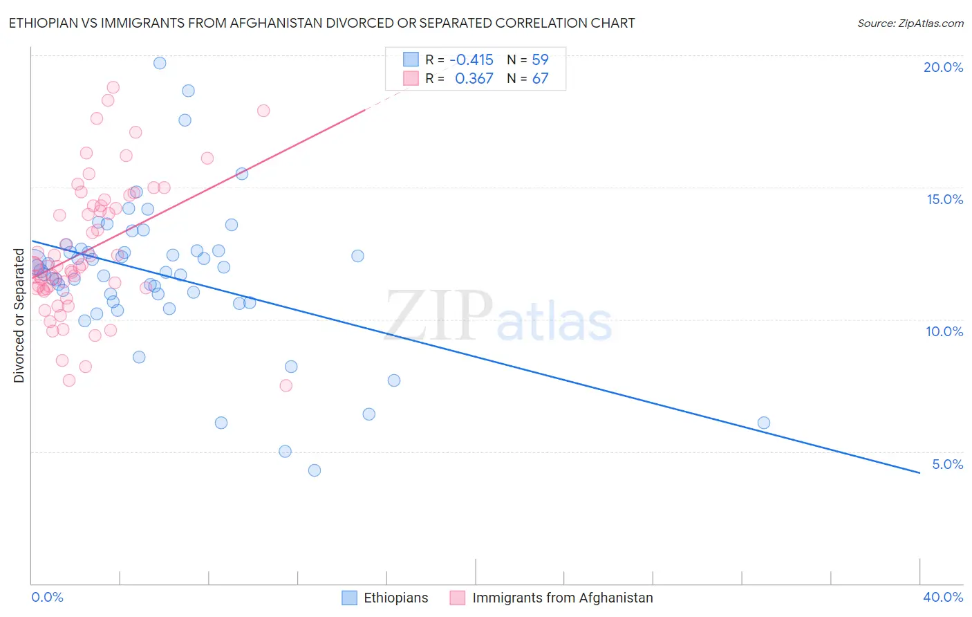 Ethiopian vs Immigrants from Afghanistan Divorced or Separated