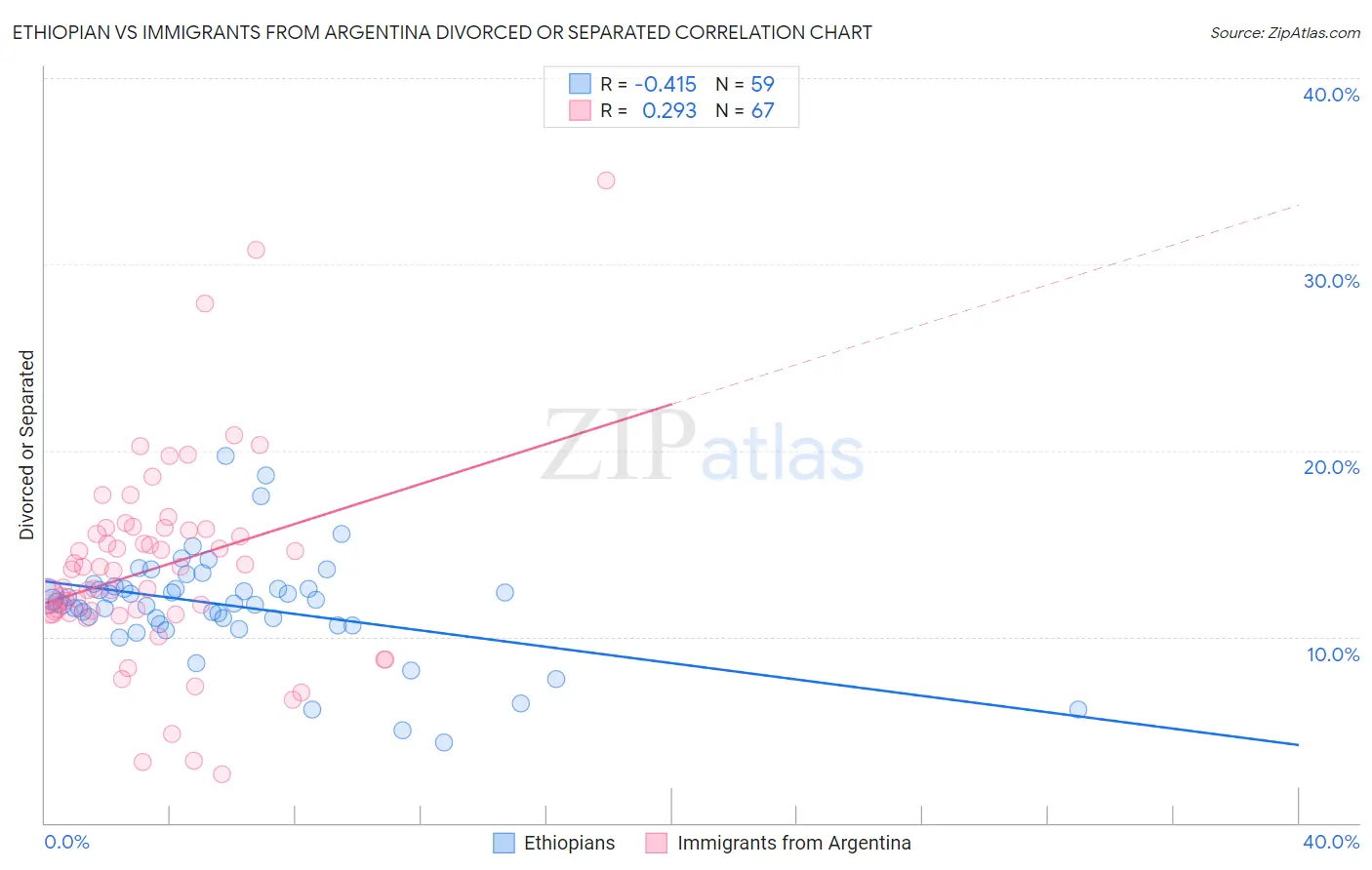 Ethiopian vs Immigrants from Argentina Divorced or Separated
