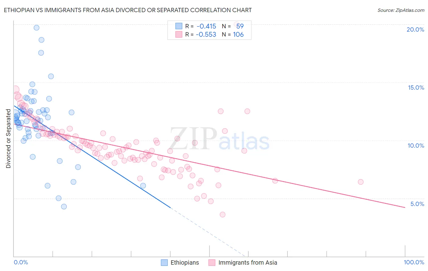Ethiopian vs Immigrants from Asia Divorced or Separated