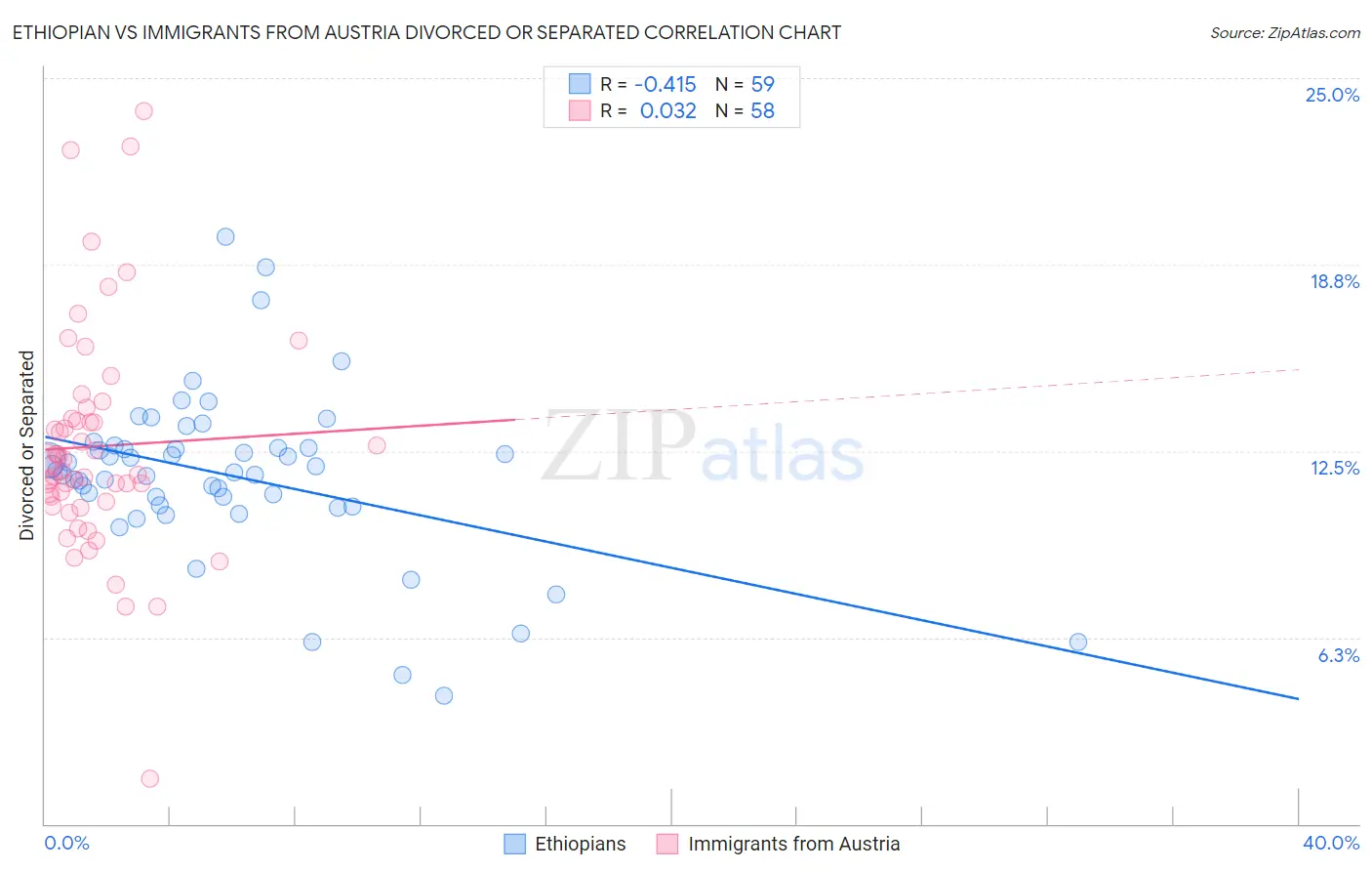 Ethiopian vs Immigrants from Austria Divorced or Separated