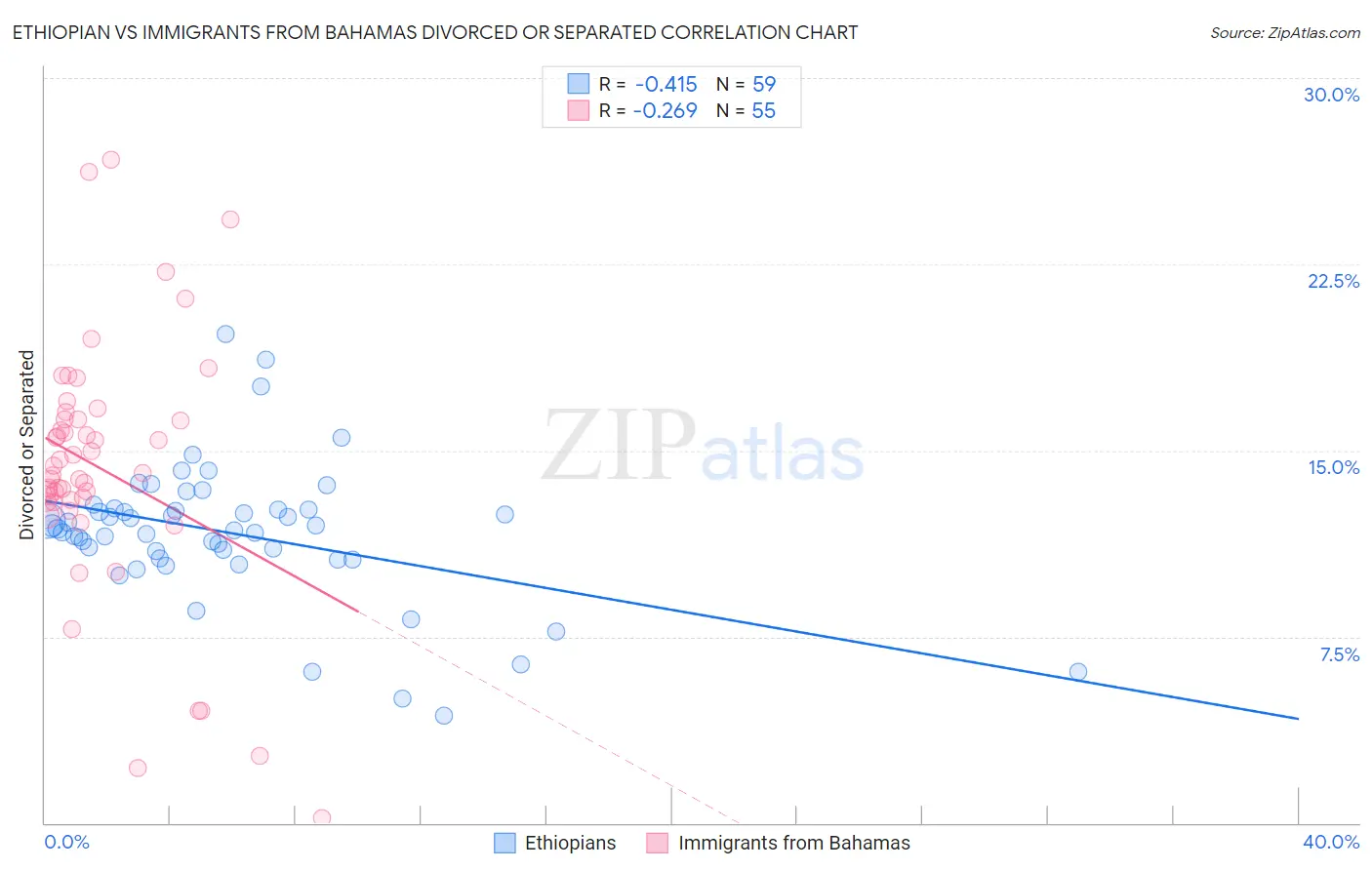 Ethiopian vs Immigrants from Bahamas Divorced or Separated