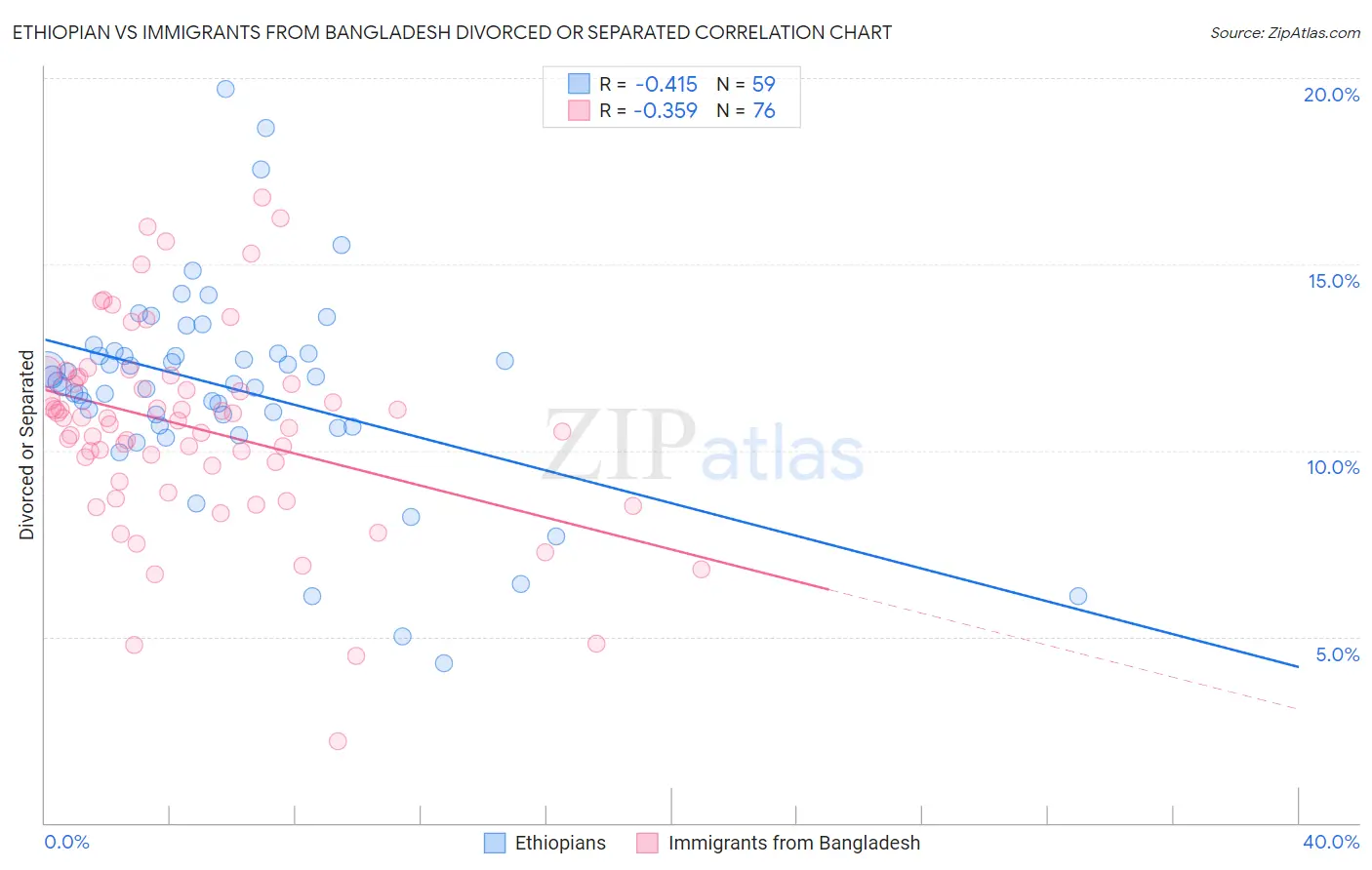 Ethiopian vs Immigrants from Bangladesh Divorced or Separated