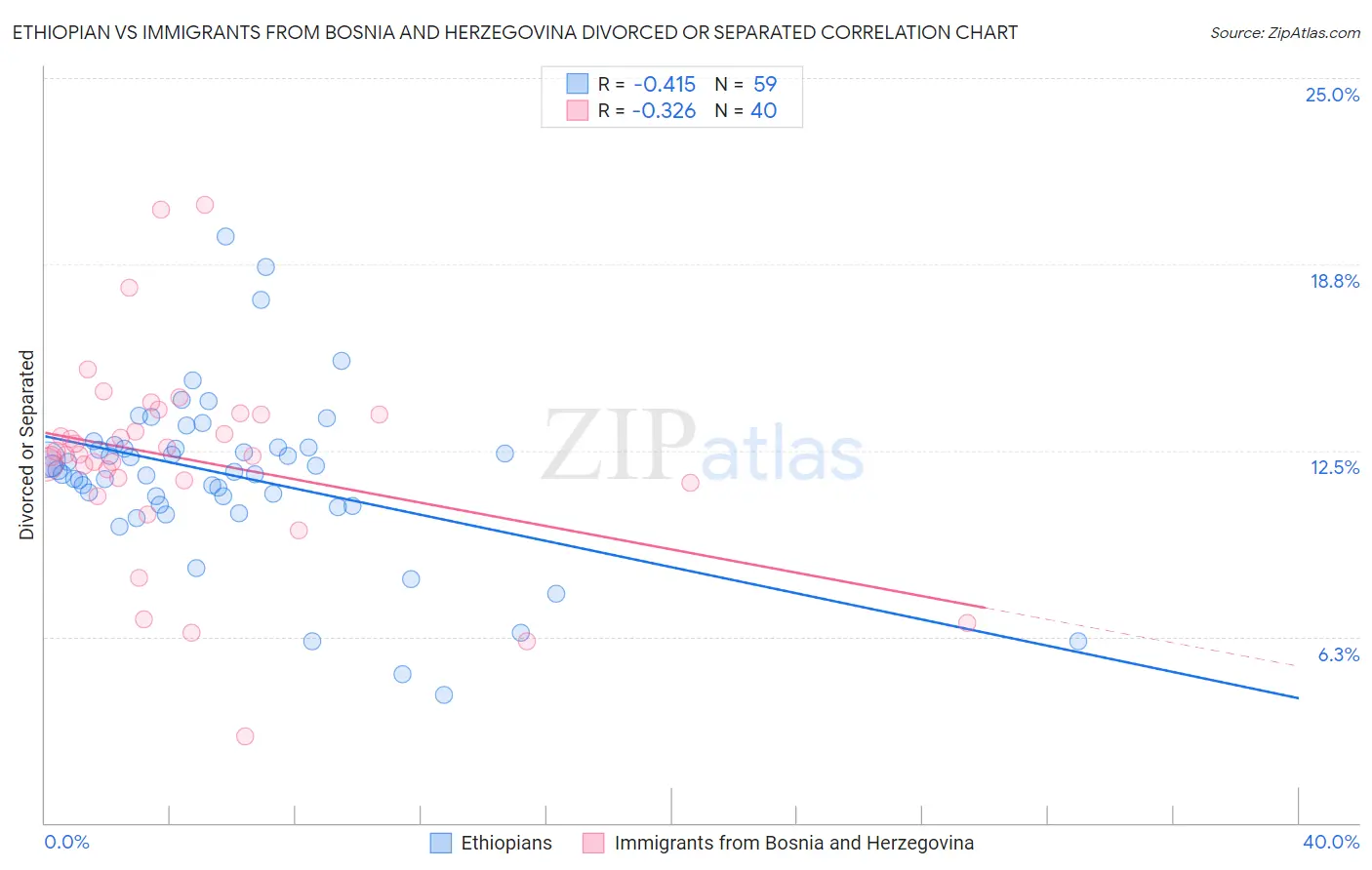 Ethiopian vs Immigrants from Bosnia and Herzegovina Divorced or Separated