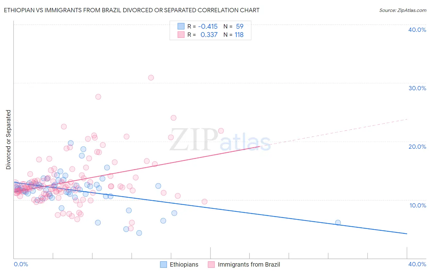 Ethiopian vs Immigrants from Brazil Divorced or Separated