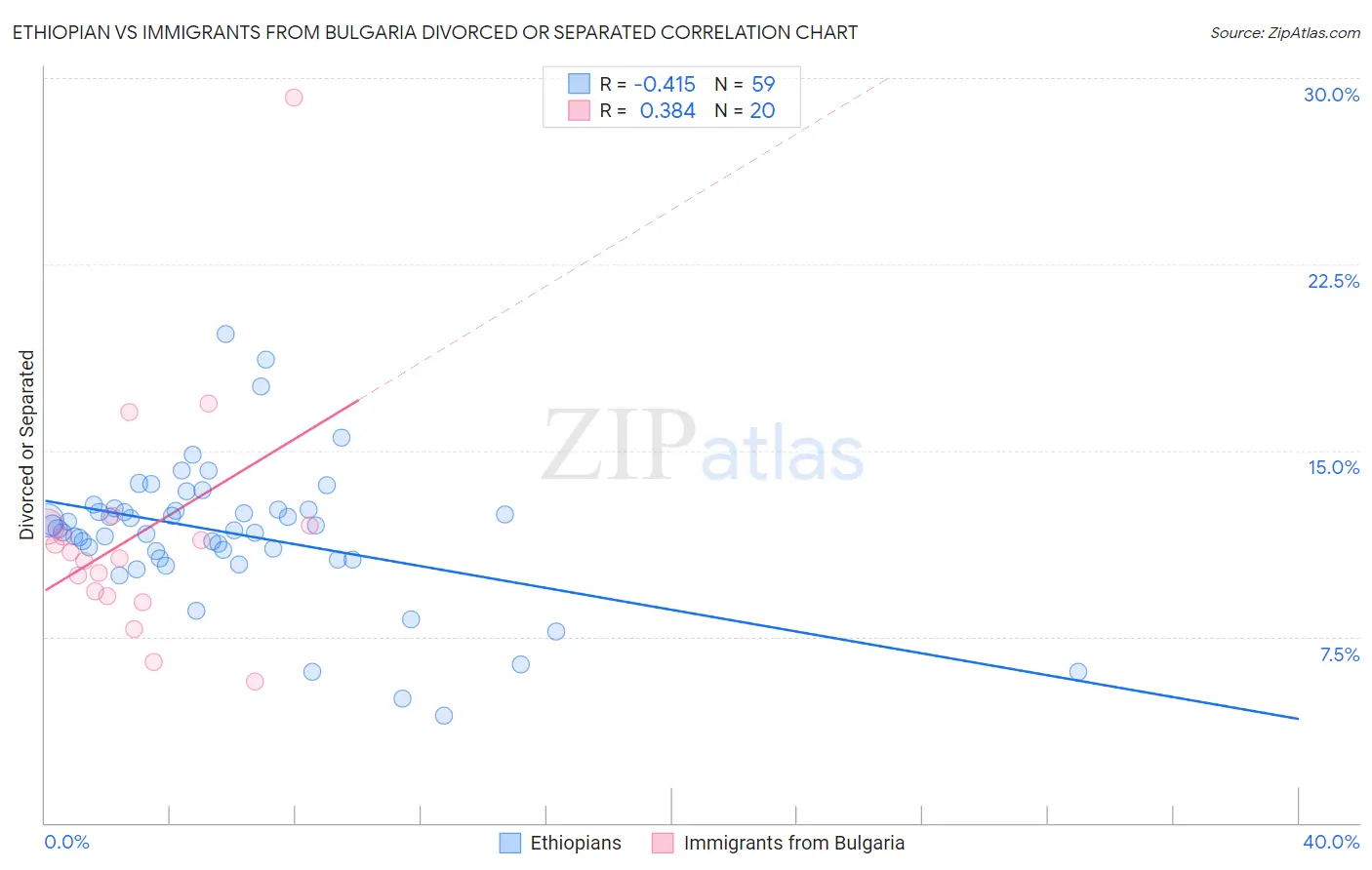 Ethiopian vs Immigrants from Bulgaria Divorced or Separated