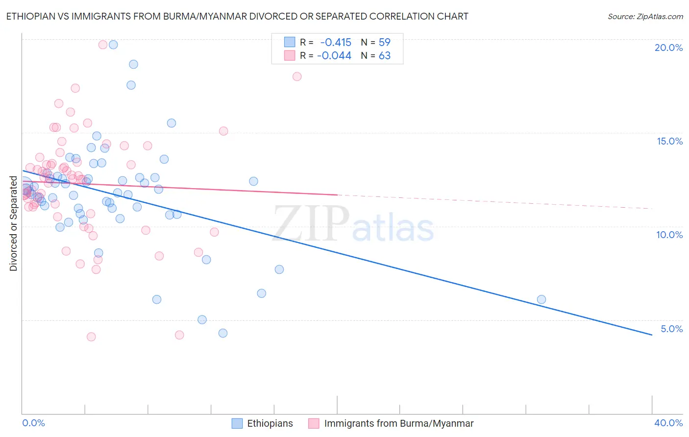 Ethiopian vs Immigrants from Burma/Myanmar Divorced or Separated
