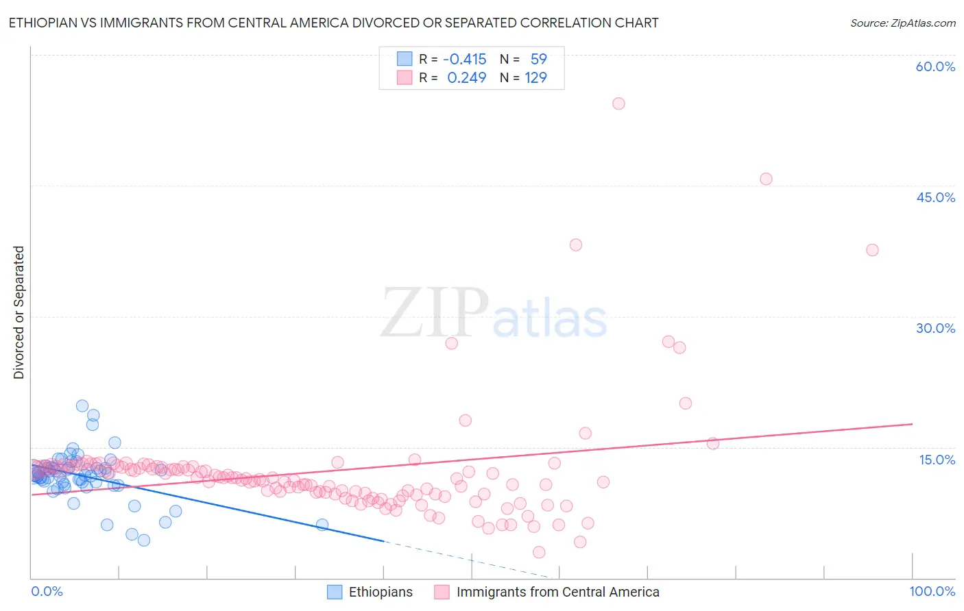 Ethiopian vs Immigrants from Central America Divorced or Separated