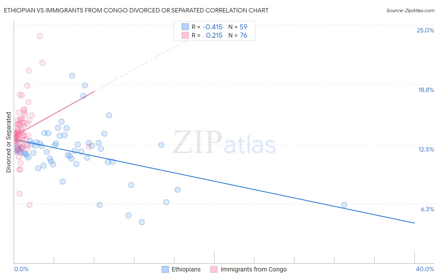 Ethiopian vs Immigrants from Congo Divorced or Separated