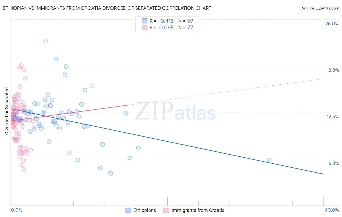 Ethiopian vs Immigrants from Croatia Divorced or Separated