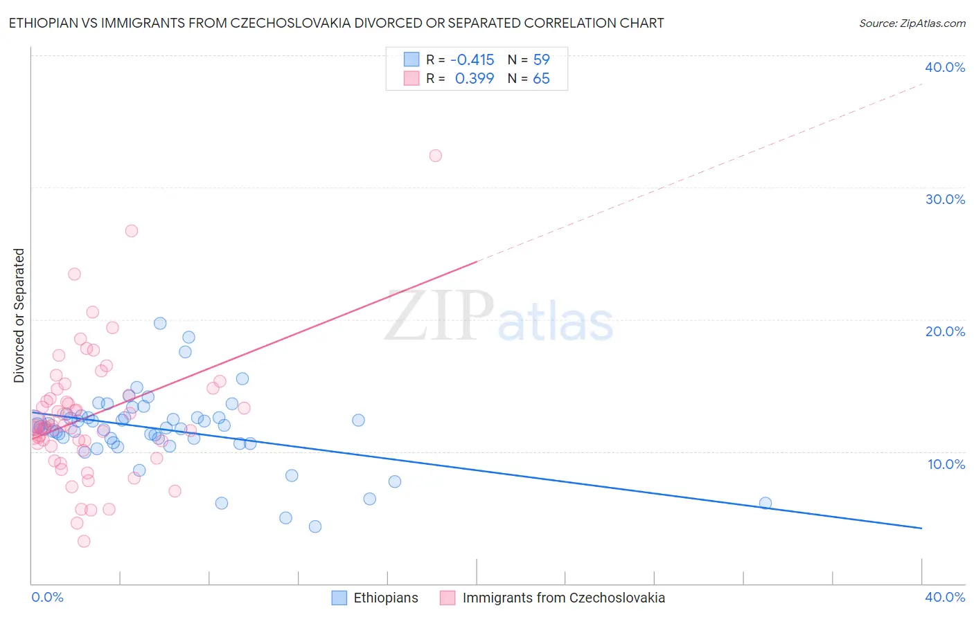 Ethiopian vs Immigrants from Czechoslovakia Divorced or Separated