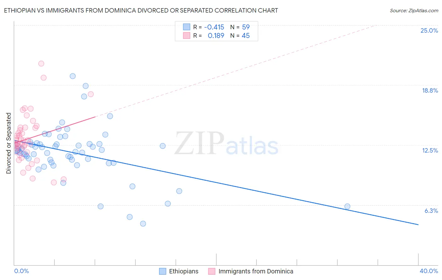 Ethiopian vs Immigrants from Dominica Divorced or Separated