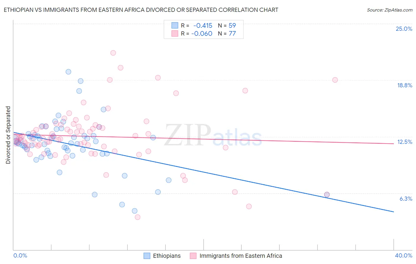 Ethiopian vs Immigrants from Eastern Africa Divorced or Separated