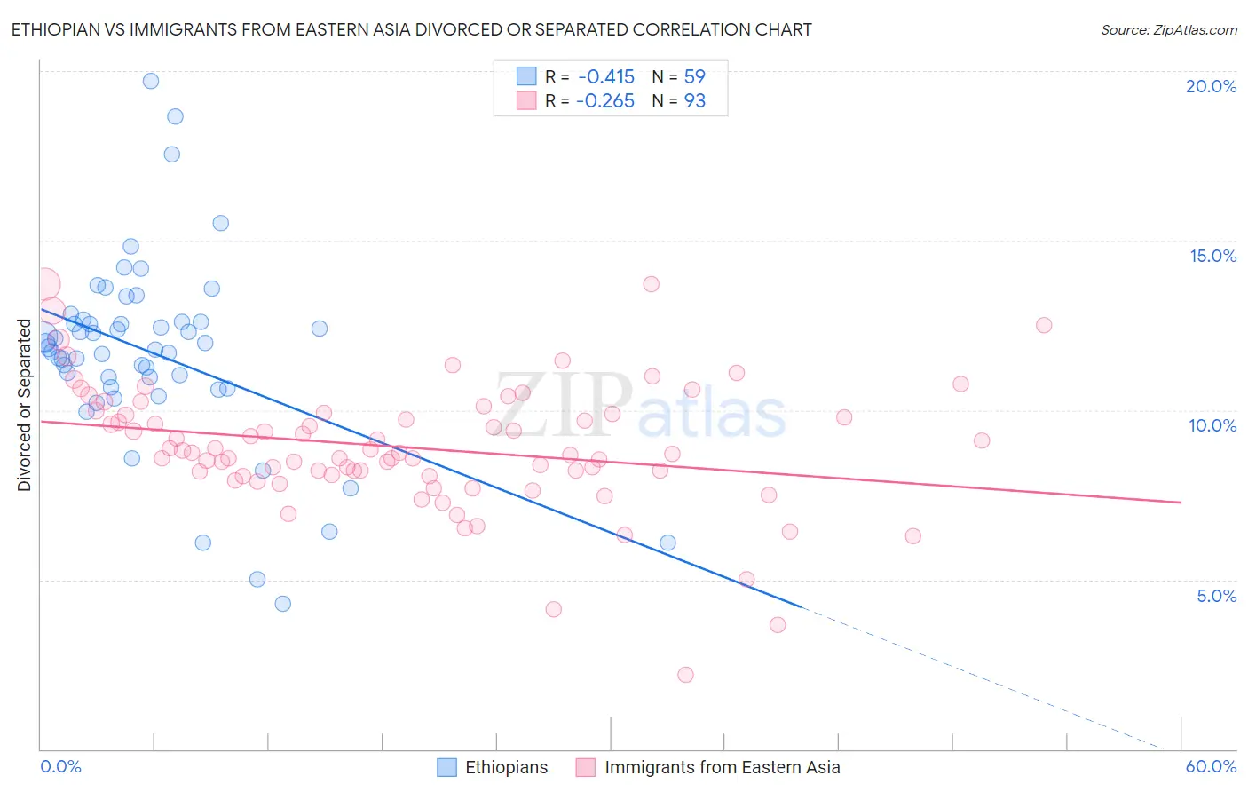 Ethiopian vs Immigrants from Eastern Asia Divorced or Separated