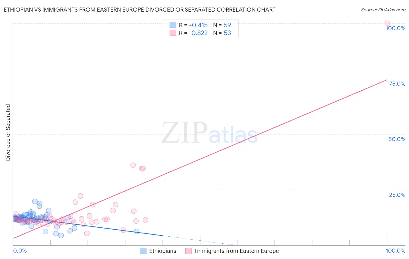 Ethiopian vs Immigrants from Eastern Europe Divorced or Separated