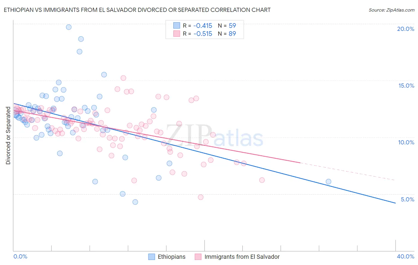 Ethiopian vs Immigrants from El Salvador Divorced or Separated