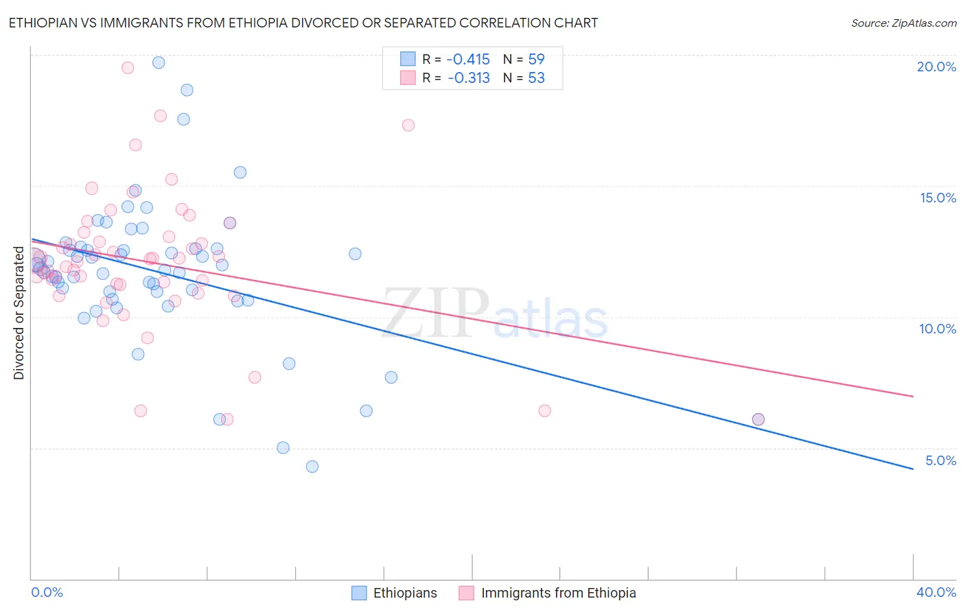 Ethiopian vs Immigrants from Ethiopia Divorced or Separated