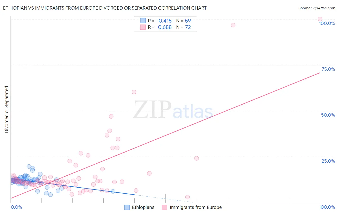 Ethiopian vs Immigrants from Europe Divorced or Separated