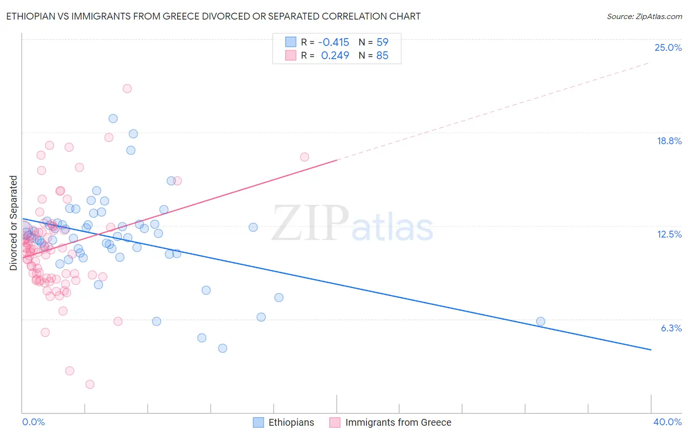 Ethiopian vs Immigrants from Greece Divorced or Separated