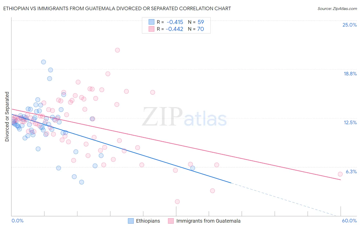 Ethiopian vs Immigrants from Guatemala Divorced or Separated