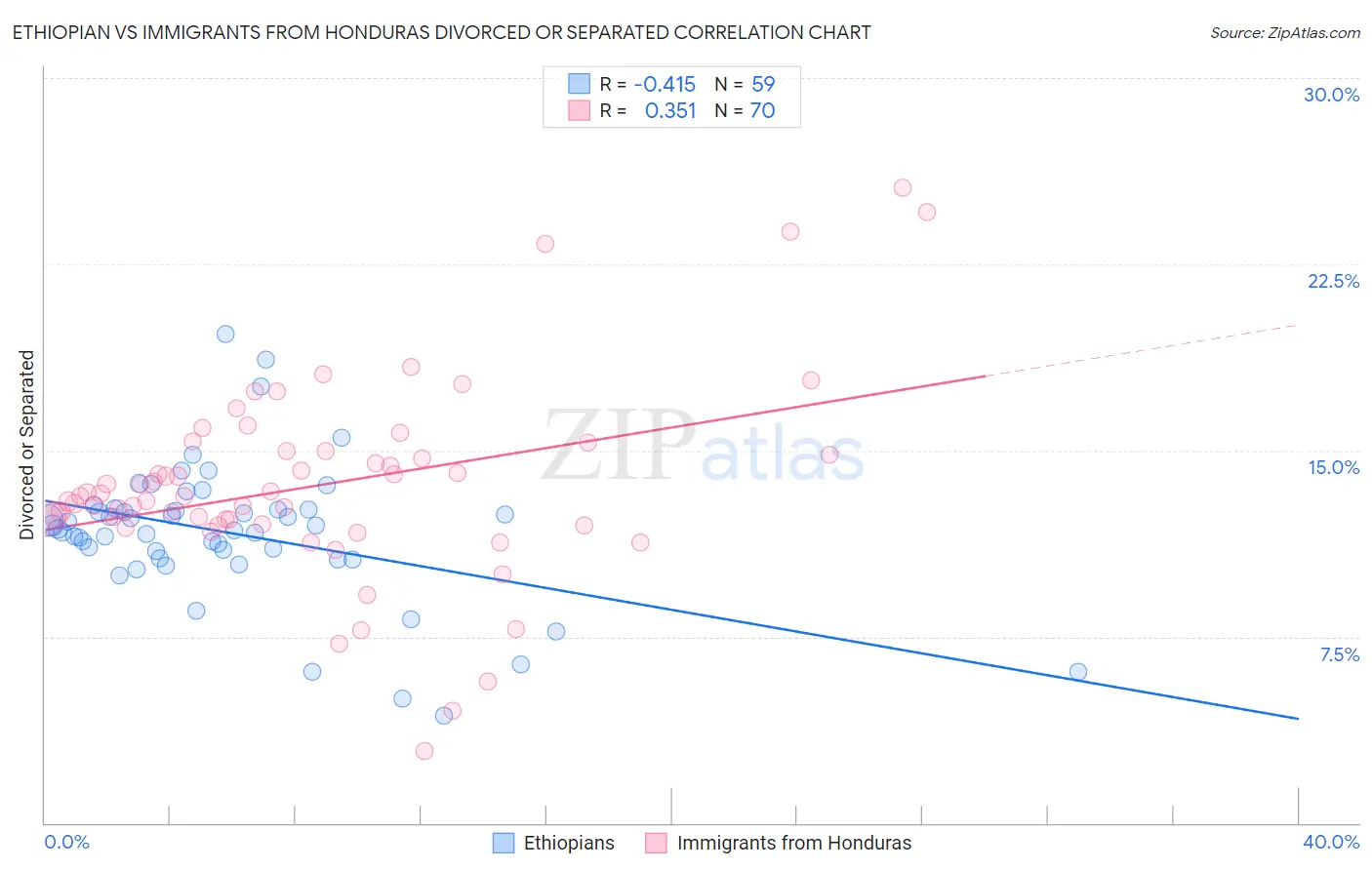 Ethiopian vs Immigrants from Honduras Divorced or Separated