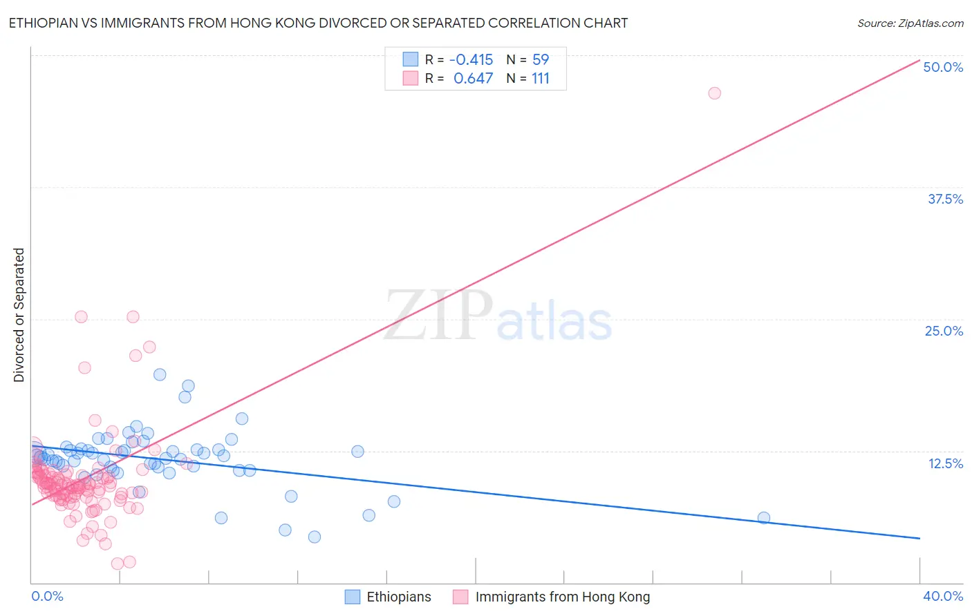 Ethiopian vs Immigrants from Hong Kong Divorced or Separated