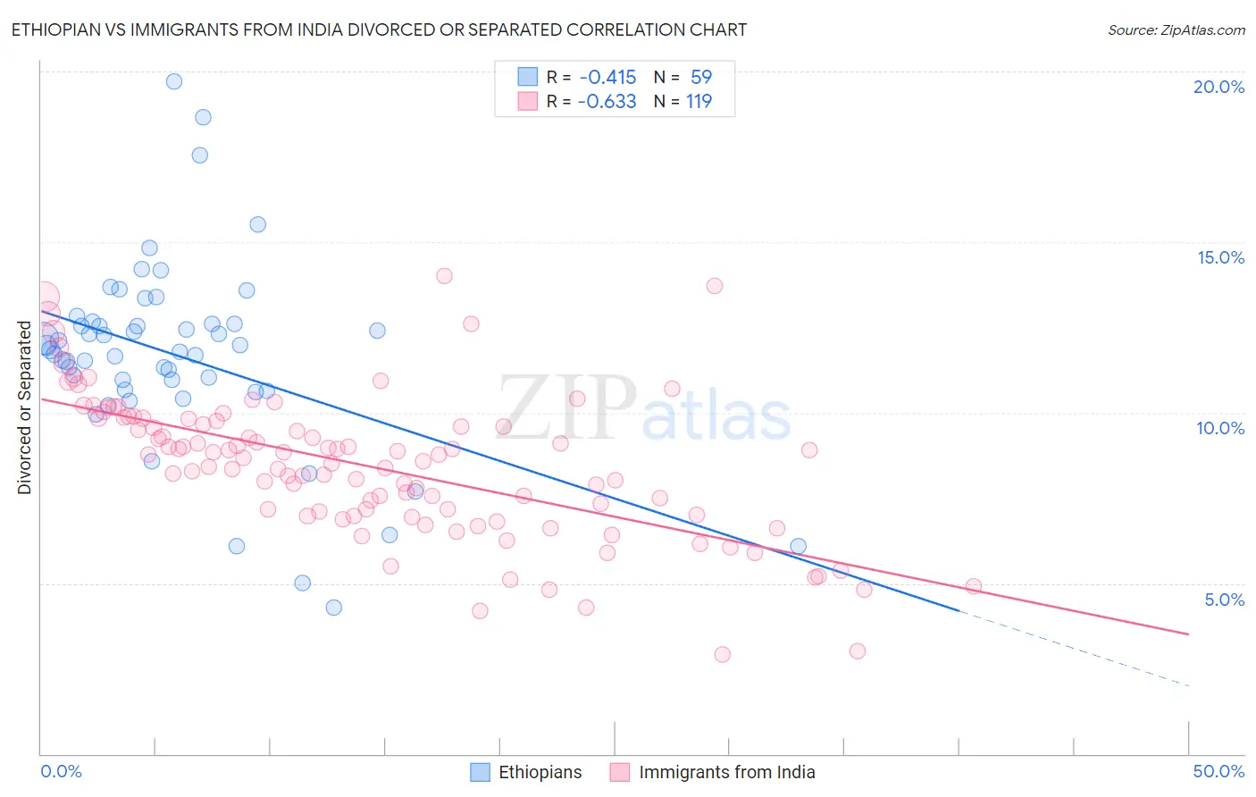 Ethiopian vs Immigrants from India Divorced or Separated