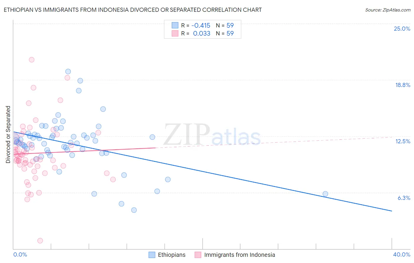 Ethiopian vs Immigrants from Indonesia Divorced or Separated