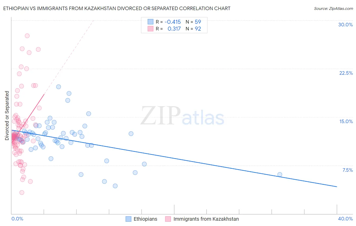 Ethiopian vs Immigrants from Kazakhstan Divorced or Separated