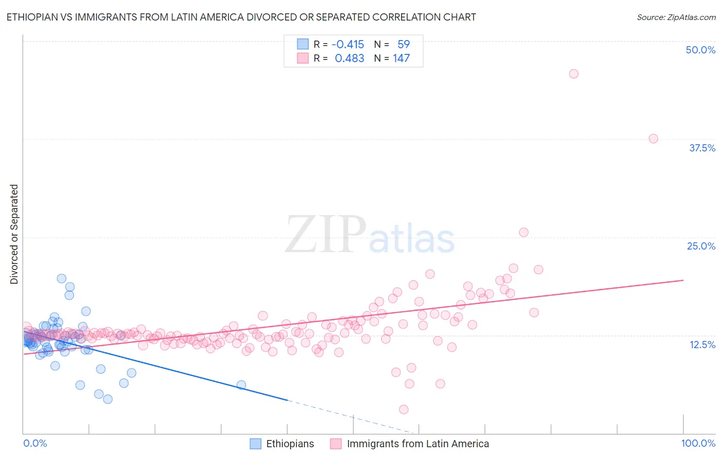 Ethiopian vs Immigrants from Latin America Divorced or Separated