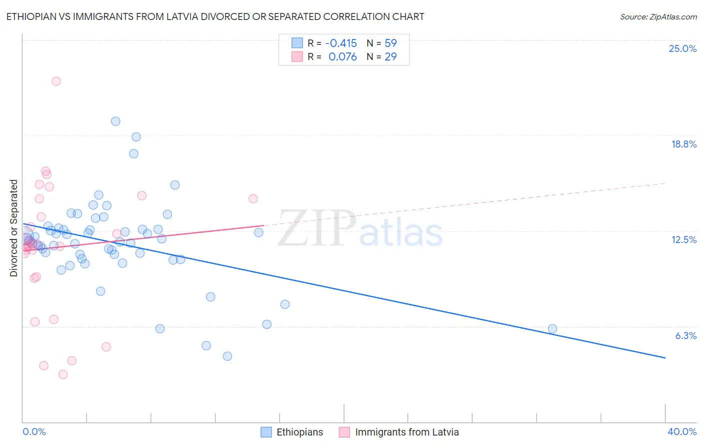 Ethiopian vs Immigrants from Latvia Divorced or Separated