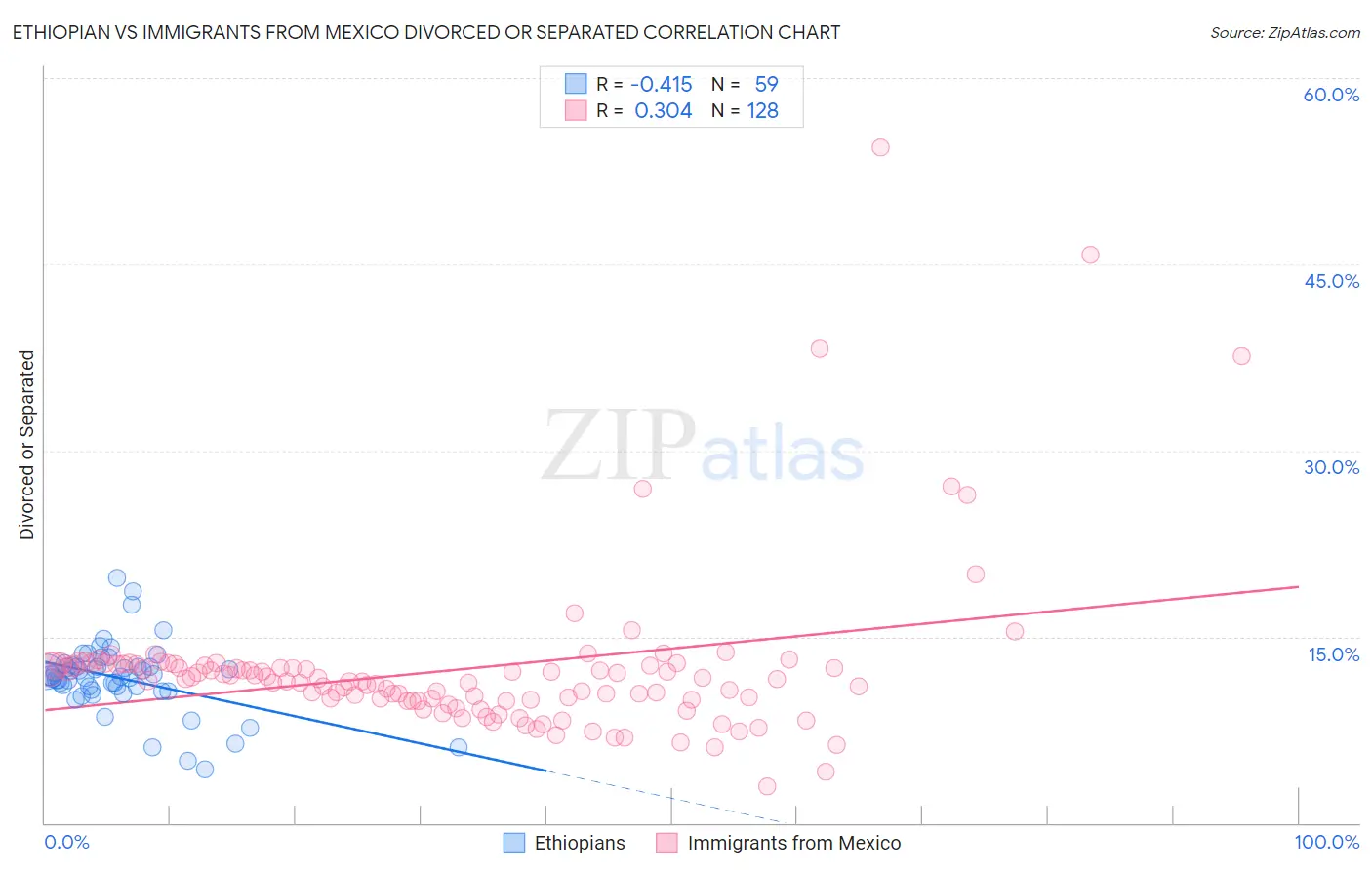 Ethiopian vs Immigrants from Mexico Divorced or Separated