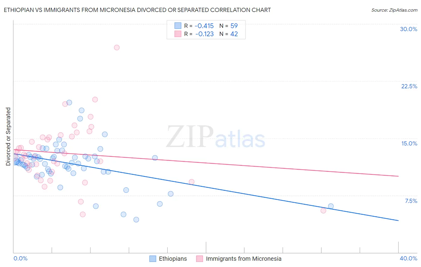 Ethiopian vs Immigrants from Micronesia Divorced or Separated