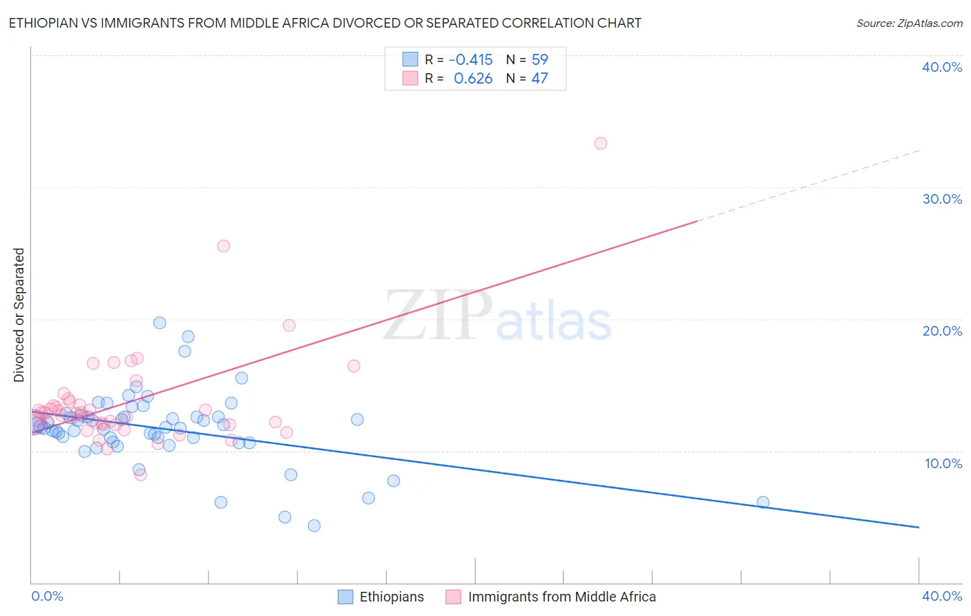 Ethiopian vs Immigrants from Middle Africa Divorced or Separated