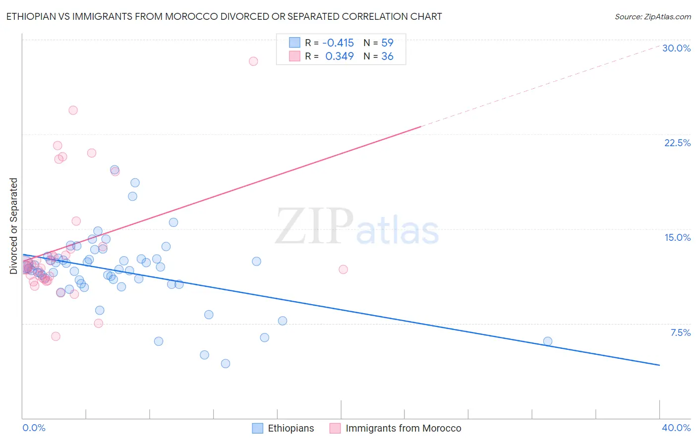 Ethiopian vs Immigrants from Morocco Divorced or Separated