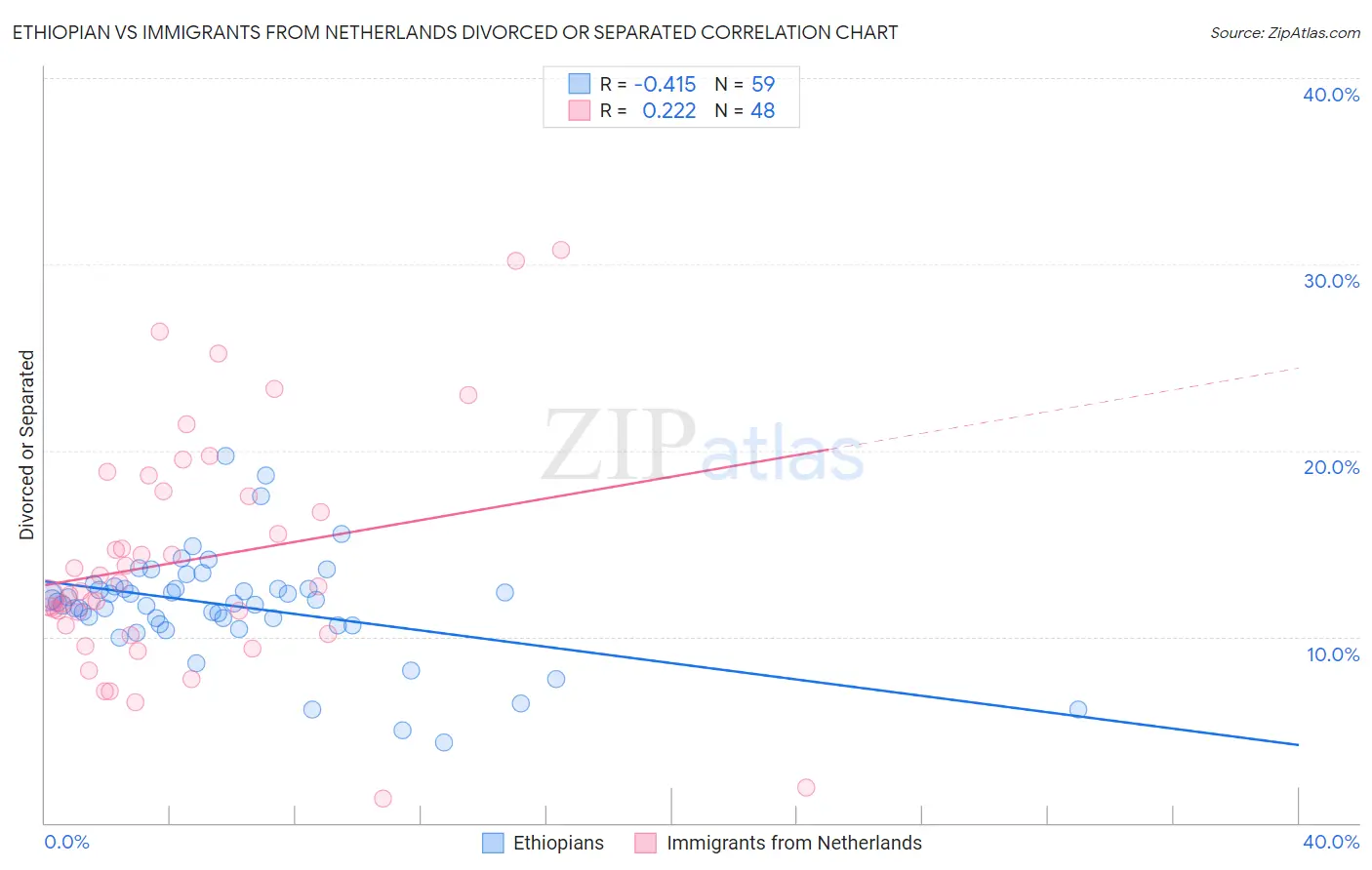 Ethiopian vs Immigrants from Netherlands Divorced or Separated