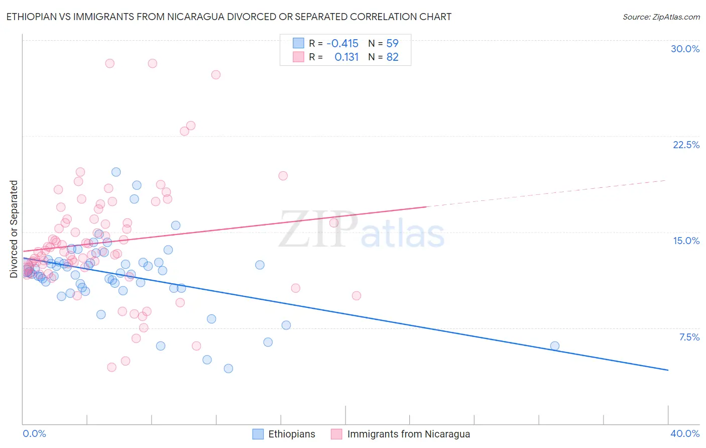 Ethiopian vs Immigrants from Nicaragua Divorced or Separated