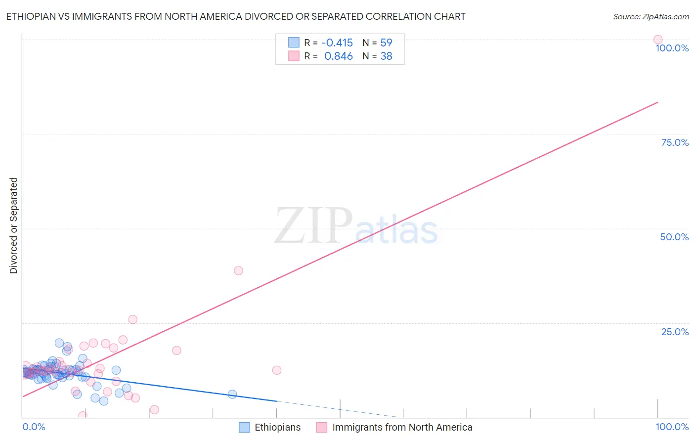 Ethiopian vs Immigrants from North America Divorced or Separated