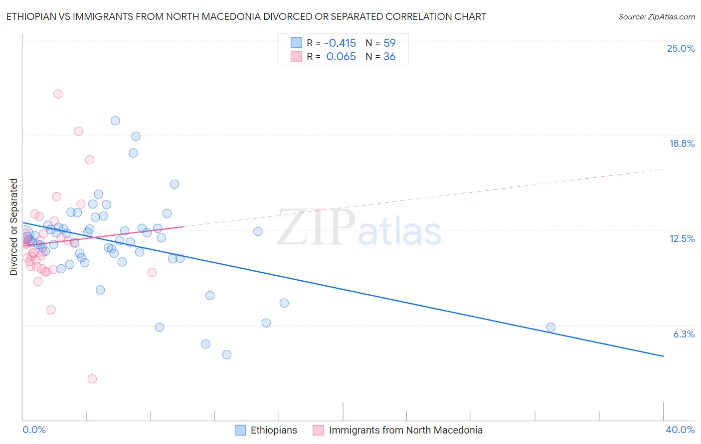 Ethiopian vs Immigrants from North Macedonia Divorced or Separated