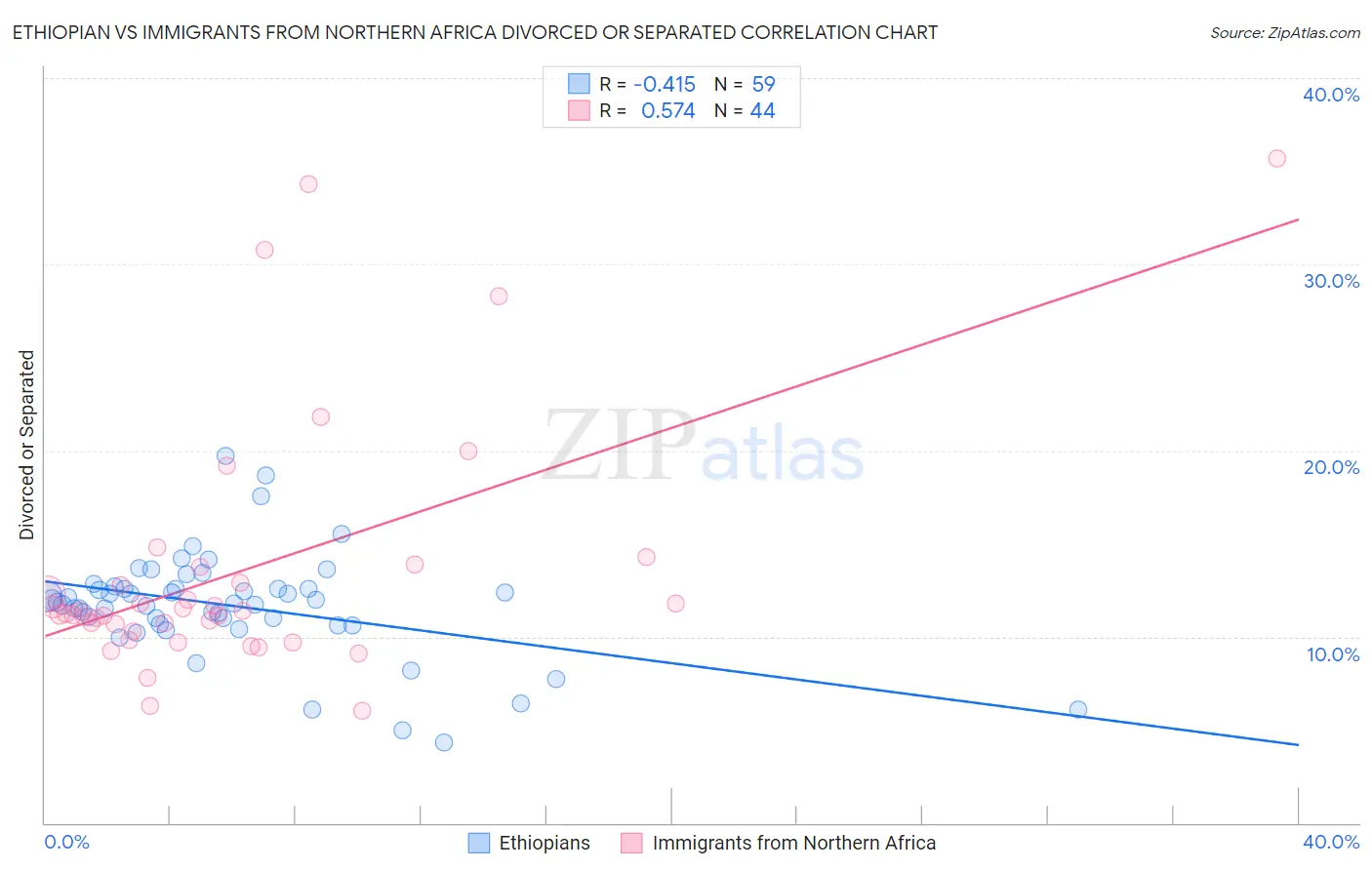 Ethiopian vs Immigrants from Northern Africa Divorced or Separated